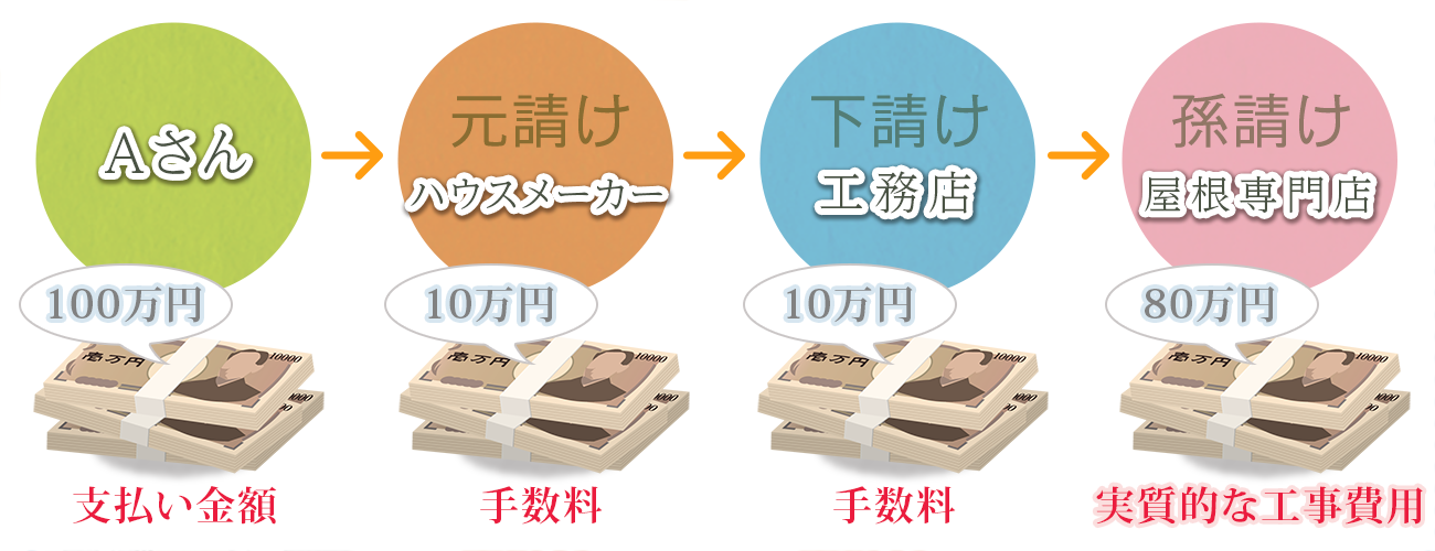 下請け孫請けシステム イメージ図